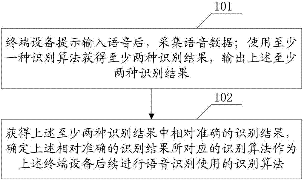 Speech recognition method and related products