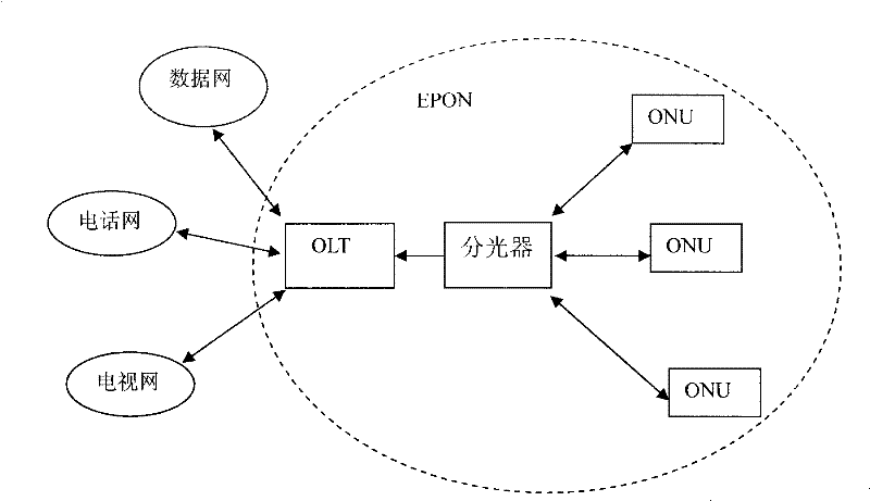 Method and device for realizing ctc protocol stack of epon terminal