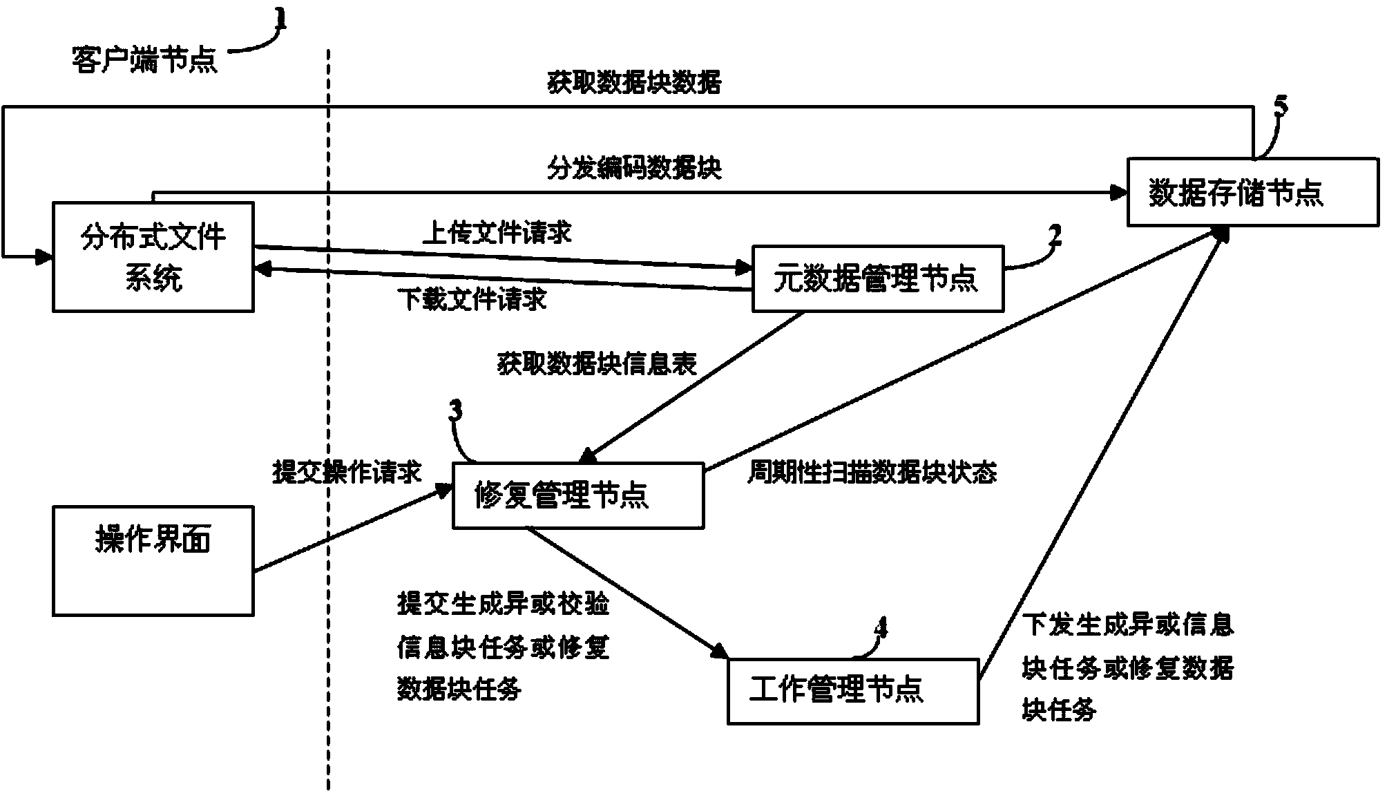 Cloud storage system and implement method based on erasure code technological improvement