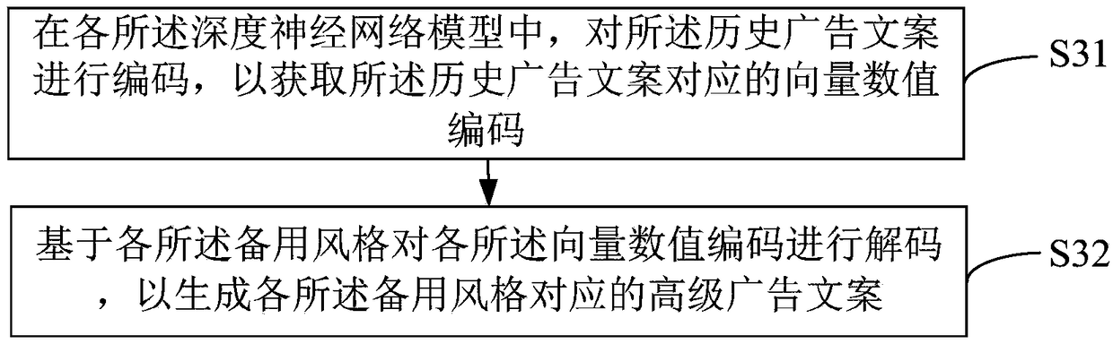 Advertising copy generation method, device and apparatus and readable storage medium