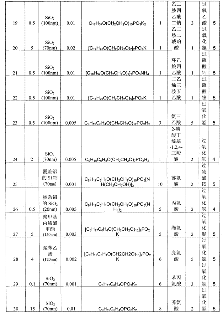 Chemical mechanical polishing size