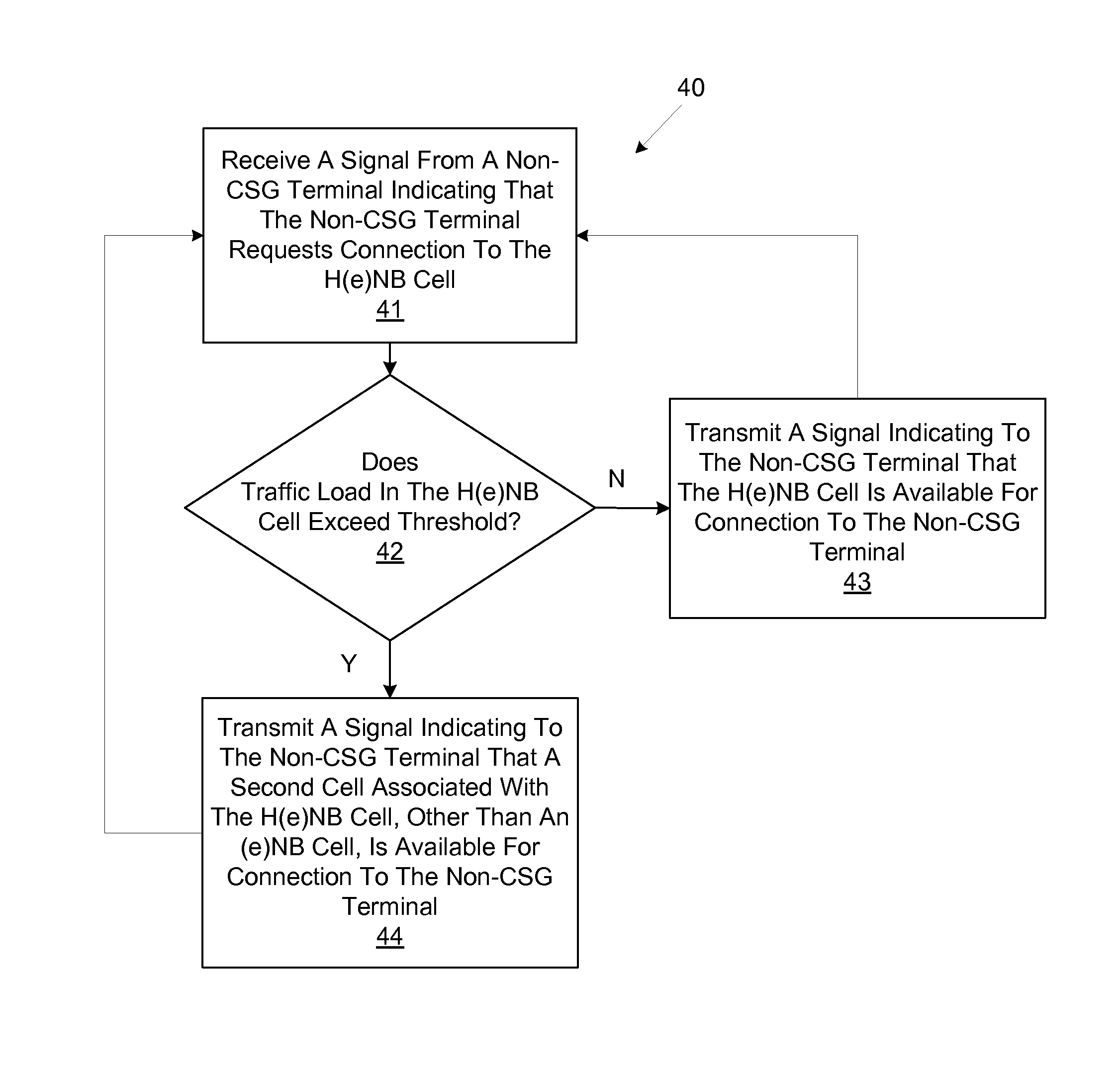 Hybrid access mode dynamic traffic offloading in an H(e)NB cell associated with a closed subscriber group