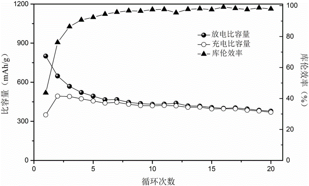 Preparation method and application of negative electrode material of tin phosphide sodium ion battery