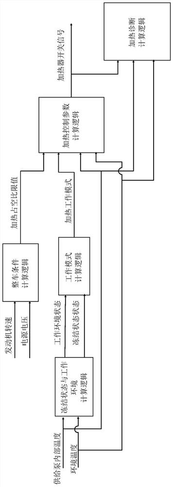 A heating control method for a liquid supply pump