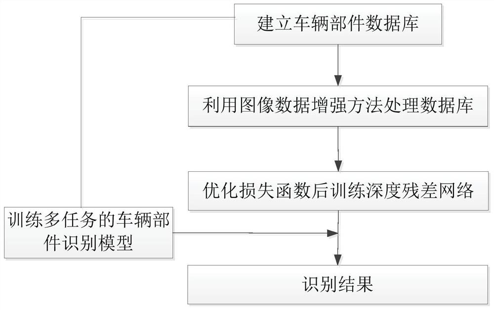 Multi-task vehicle part recognition model, method and system based on deep learning