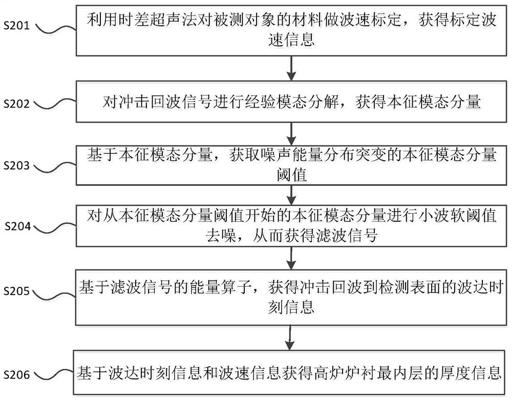 A signal processing method and system for blast furnace lining shock echo detection