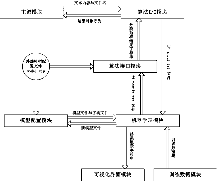 A software architecture design method of an embedded machine learning system