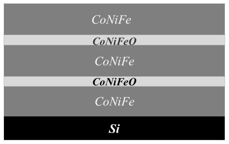 Multilayer magnetic core film based on amorphous CoNiFe and preparation method thereof