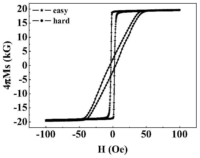 Multilayer magnetic core film based on amorphous CoNiFe and preparation method thereof