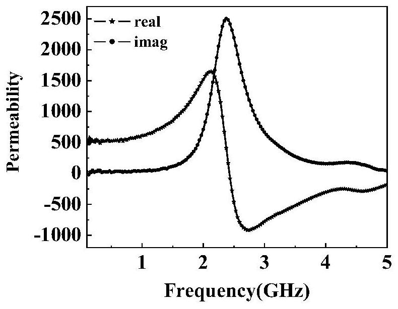 Multilayer magnetic core film based on amorphous CoNiFe and preparation method thereof