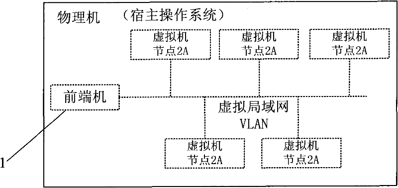 A virtual computer cluster and its implementation method