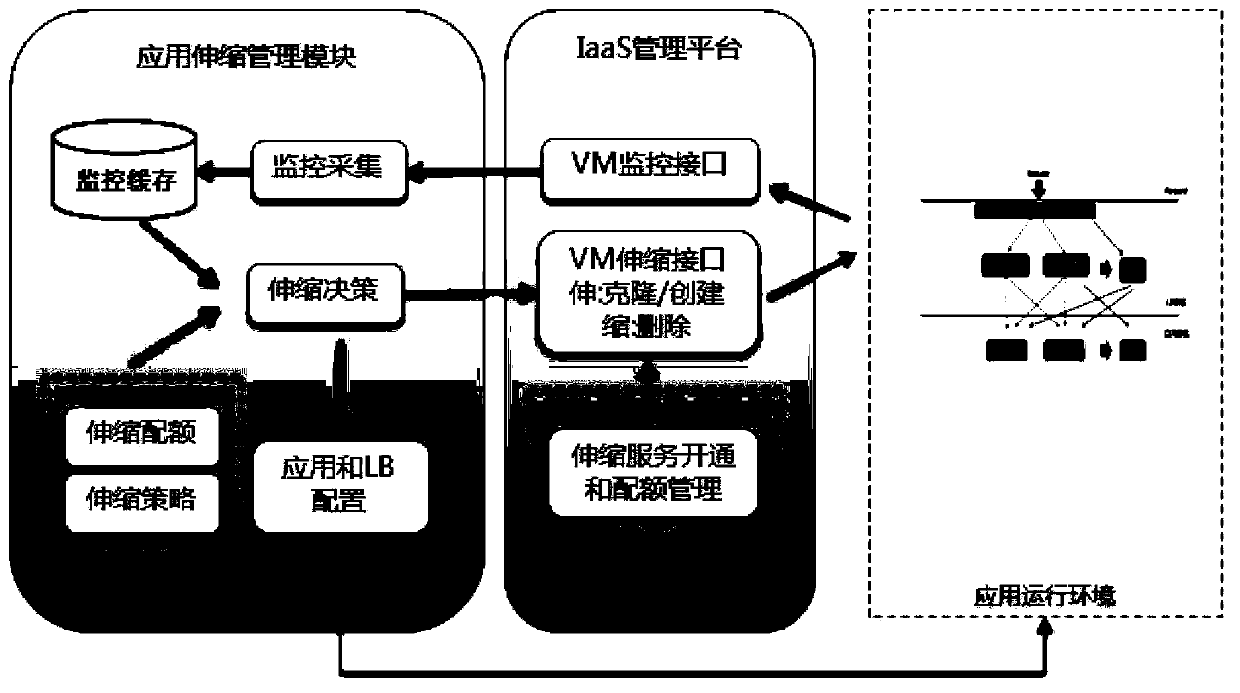 Automatic retractable method and system used under cloud computing environment