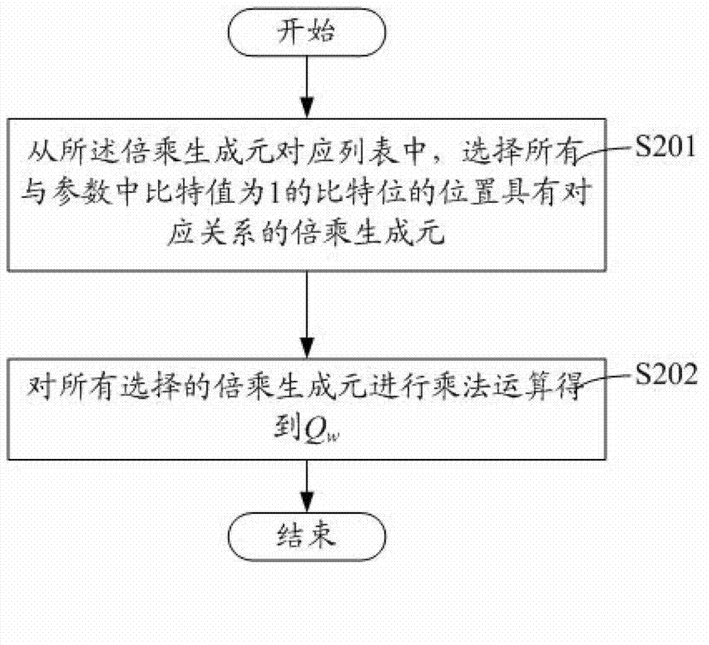 Operation method, device and server of modular exponentiation in public key cryptosystem