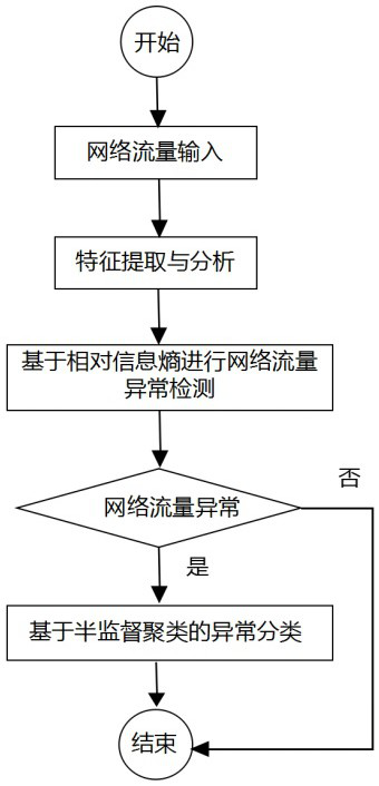 Multilayer traffic intrusion detection method based on relative information entropy and semi-supervised clustering