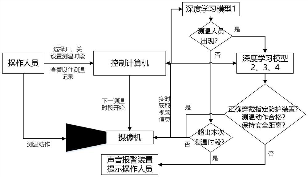 Molten iron temperature measurement process auxiliary method and system based on deep learning