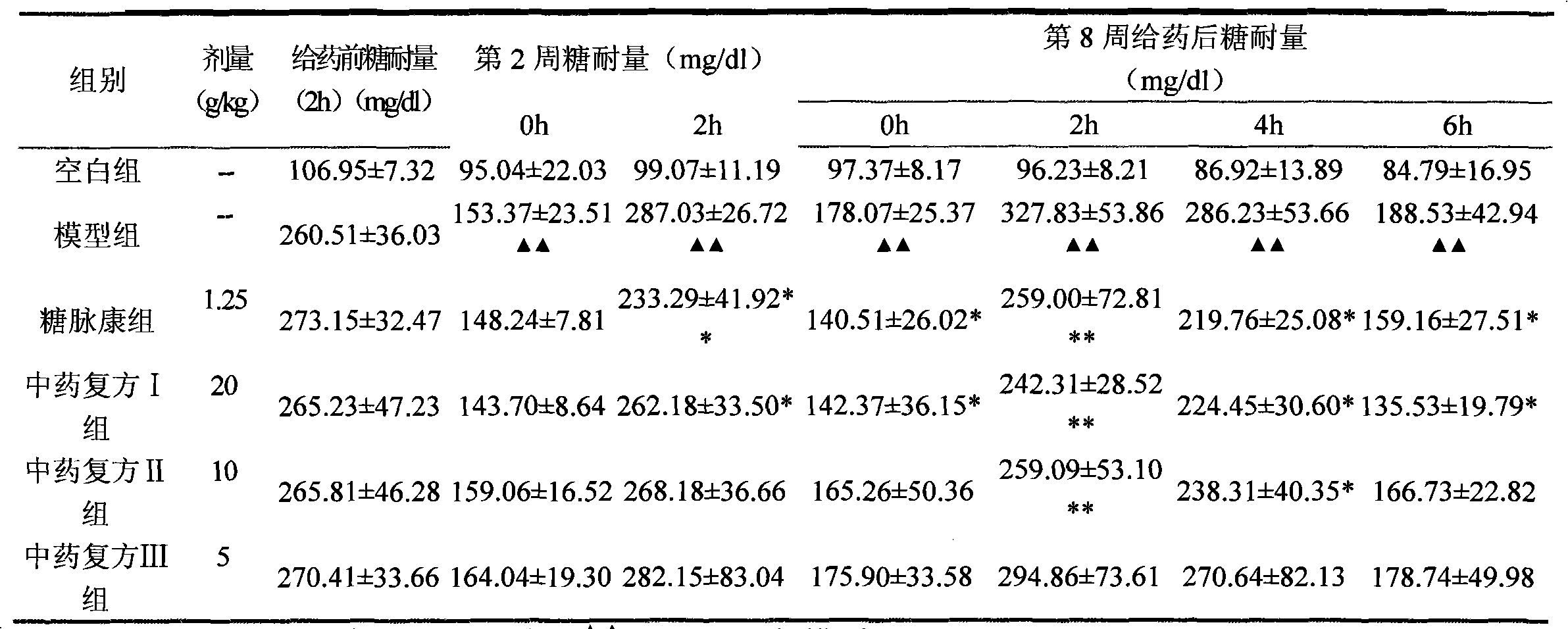 Chinese medicinal compound with function of treating diabetes and preparation method and application thereof