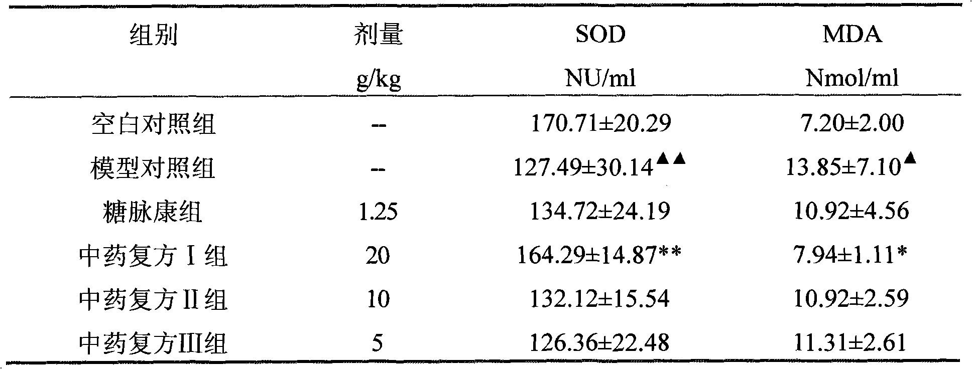 Chinese medicinal compound with function of treating diabetes and preparation method and application thereof