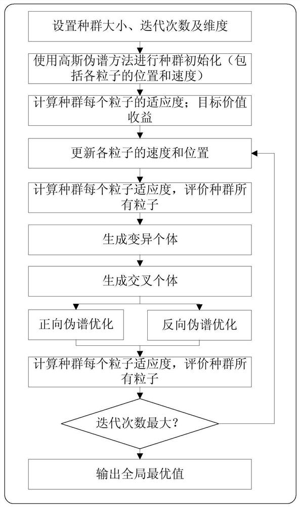 Aircraft reentry trajectory optimization method based on intelligent parallel Gaussian pseudo-spectral method