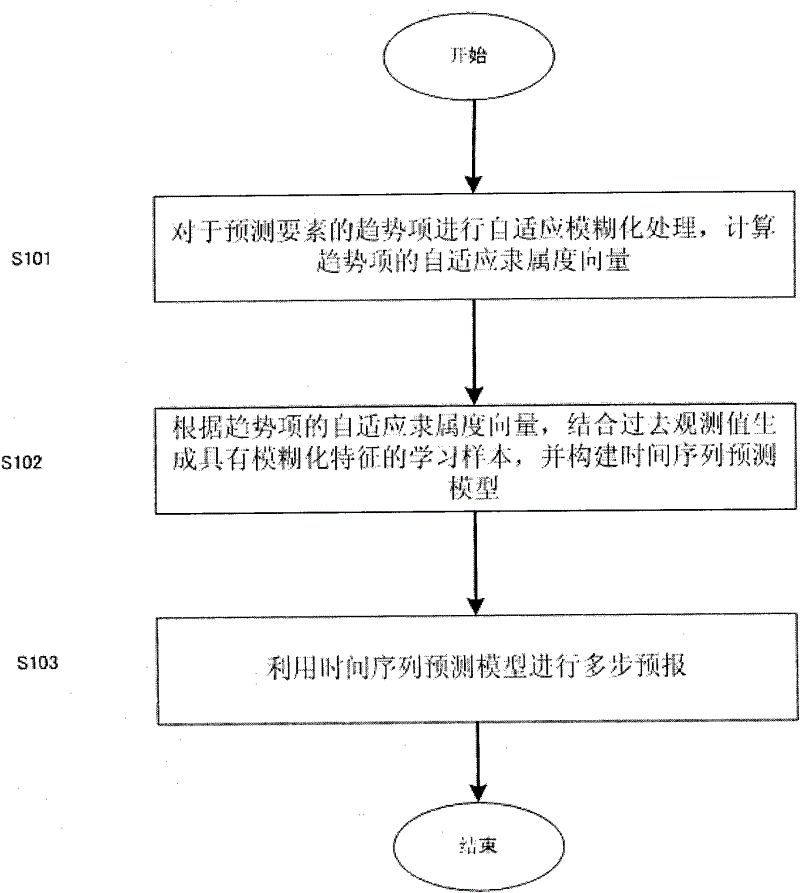 Self-adaptive prediction method with embedded fuzzy set state and self-adaptive prediction system