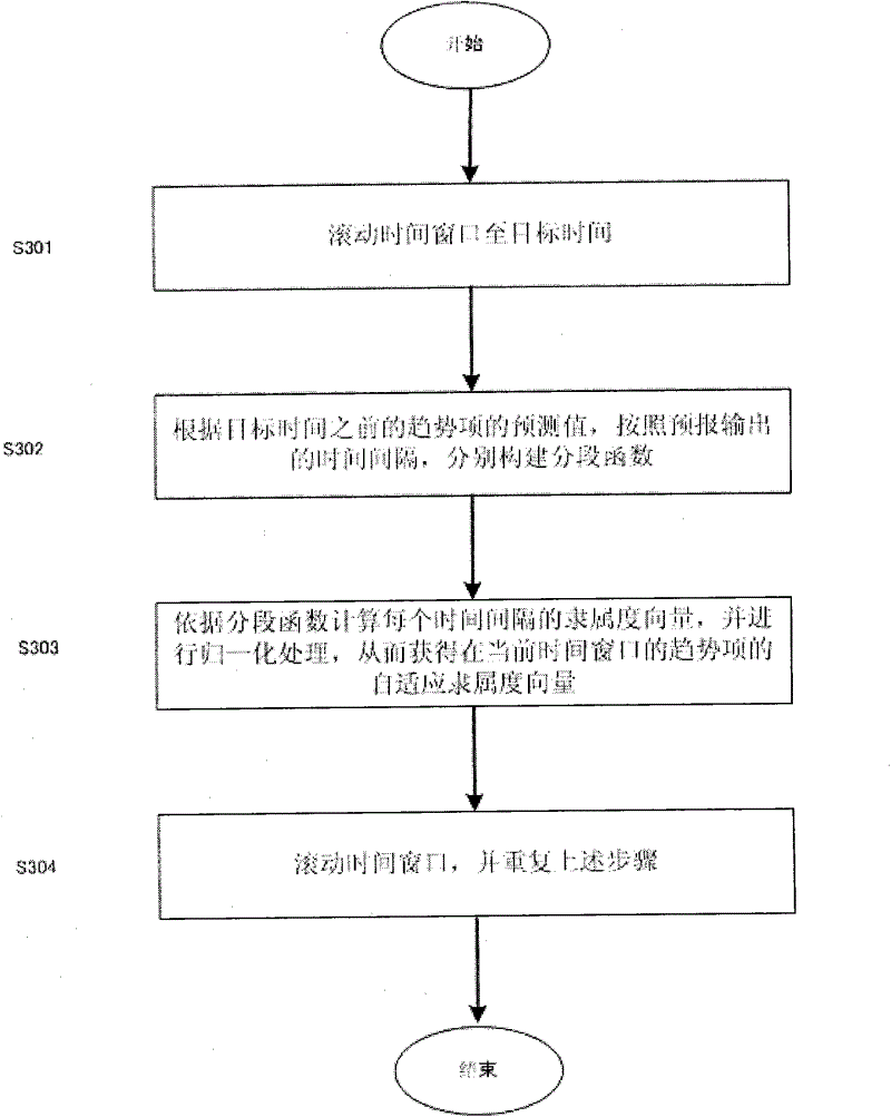 Self-adaptive prediction method with embedded fuzzy set state and self-adaptive prediction system
