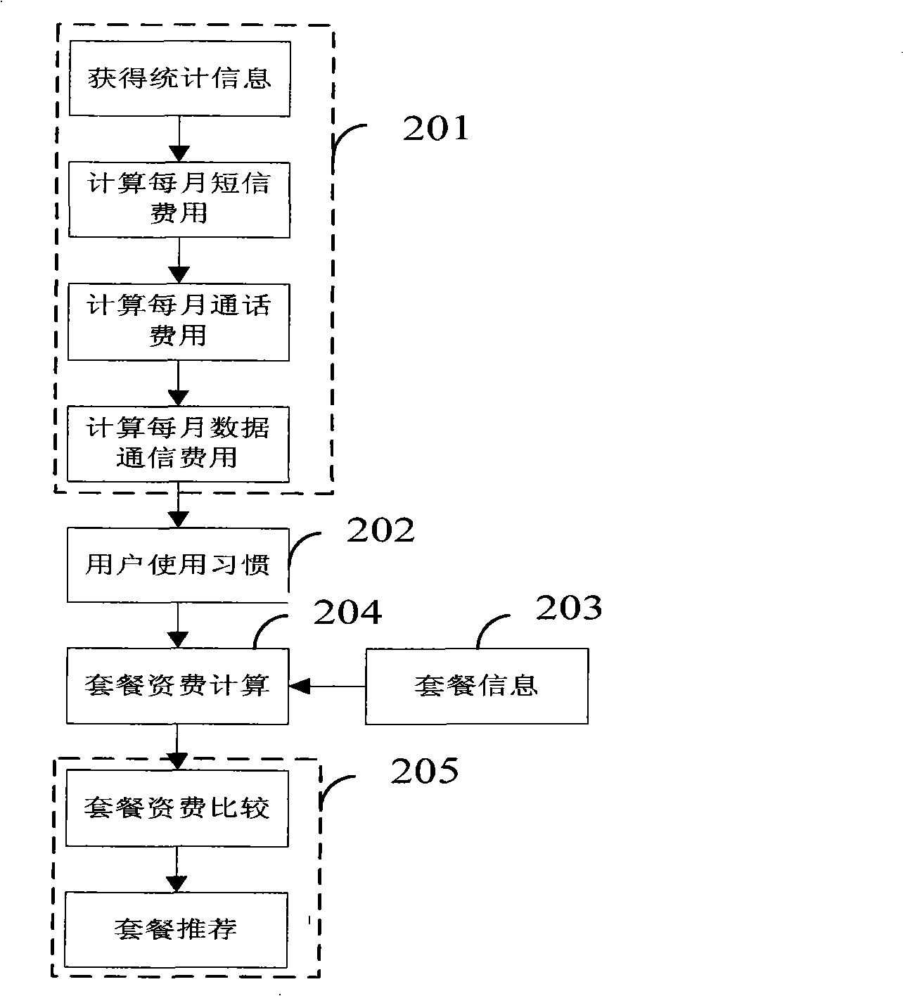 A system and method for selecting fee suite of a mobile phone