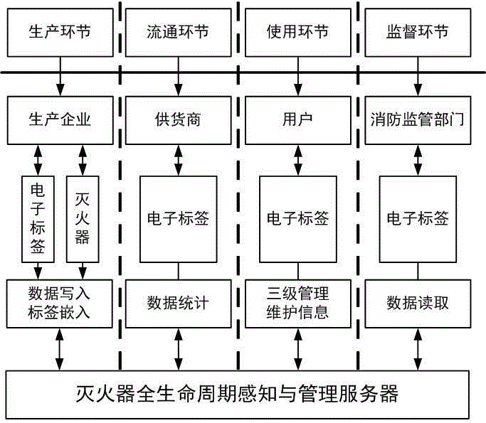 Fire extinguisher full-life cycle management system