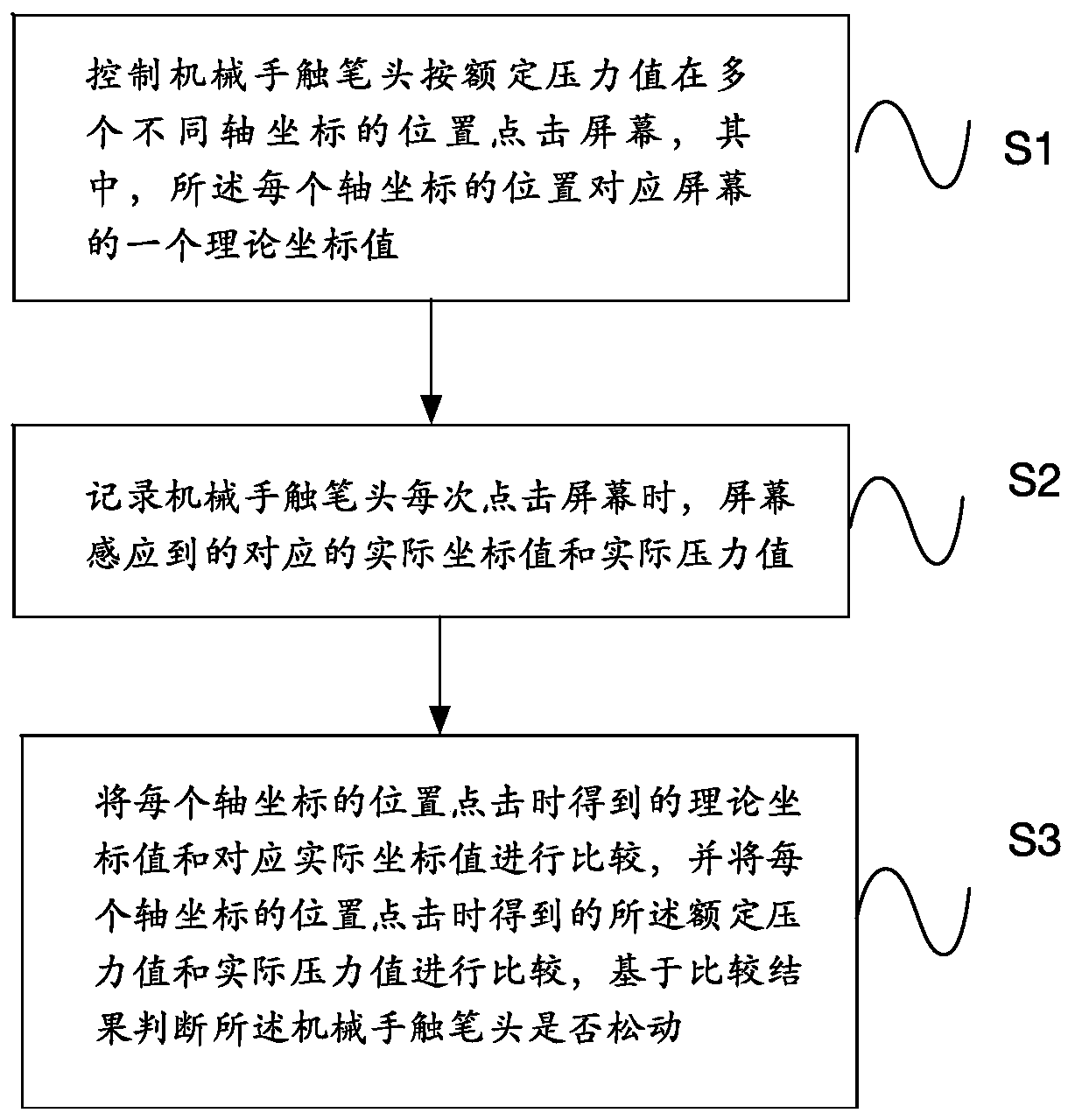 Method and equipment for detecting looseness of manipulator stylus point