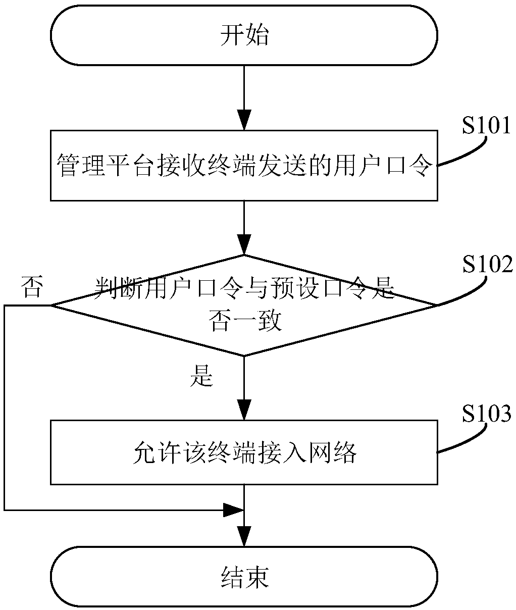 Network access authentication method and system based on quantum key