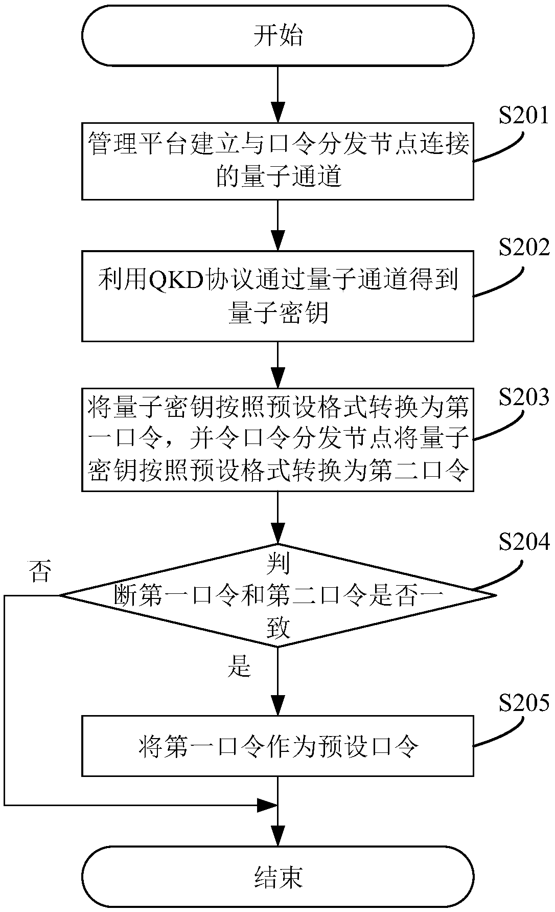 Network access authentication method and system based on quantum key
