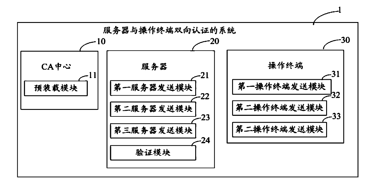 Bidirectional authentication method and system for server and operating terminal