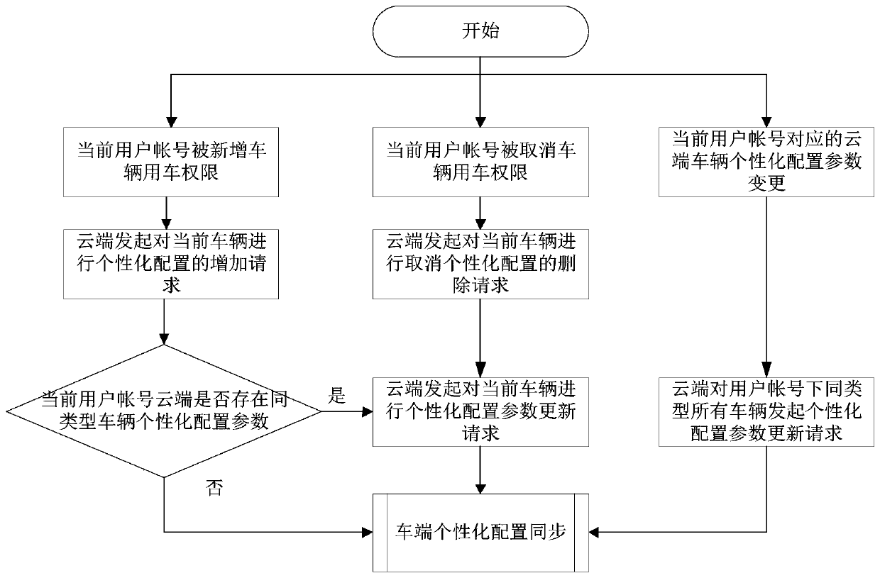 Personalized configuration system of vehicle