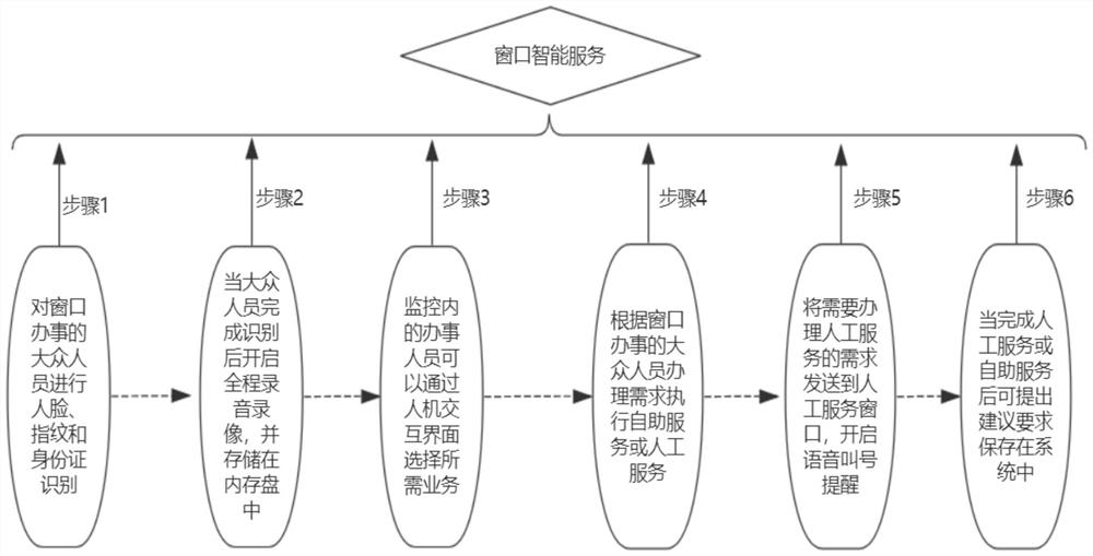 Window intelligent service system, method and equipment, and storage medium