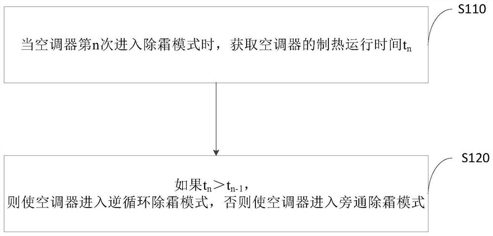 Air conditioner defrosting control method