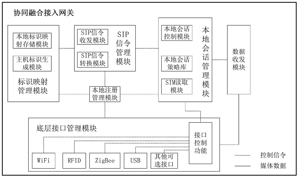 Method, system and access gateway for intercommunication between local equipment and IMS (IP Multimedia Subsystem) network