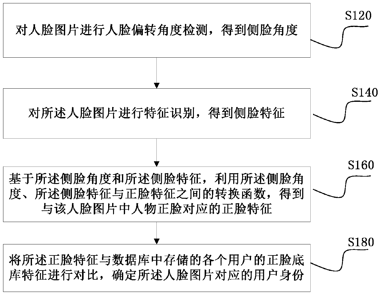 Face recognition method and device, equipment, and clocking-in method, device and system