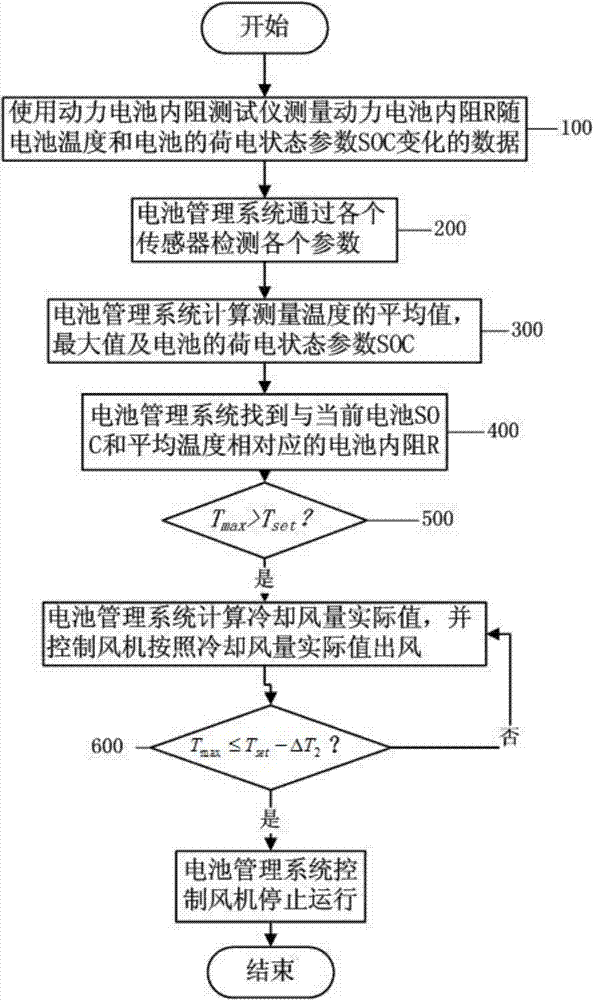 Cooling control method for vehicle-mounted power battery of hybrid electric vehicle