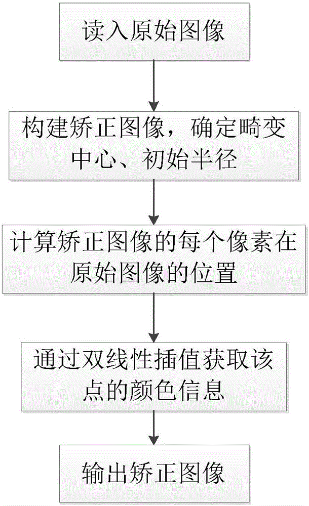 Ultrawide-angle image rapid distortion correction method