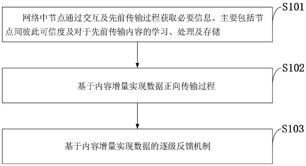 Mobile communication network-oriented content incremental transmission method, mobile communication system