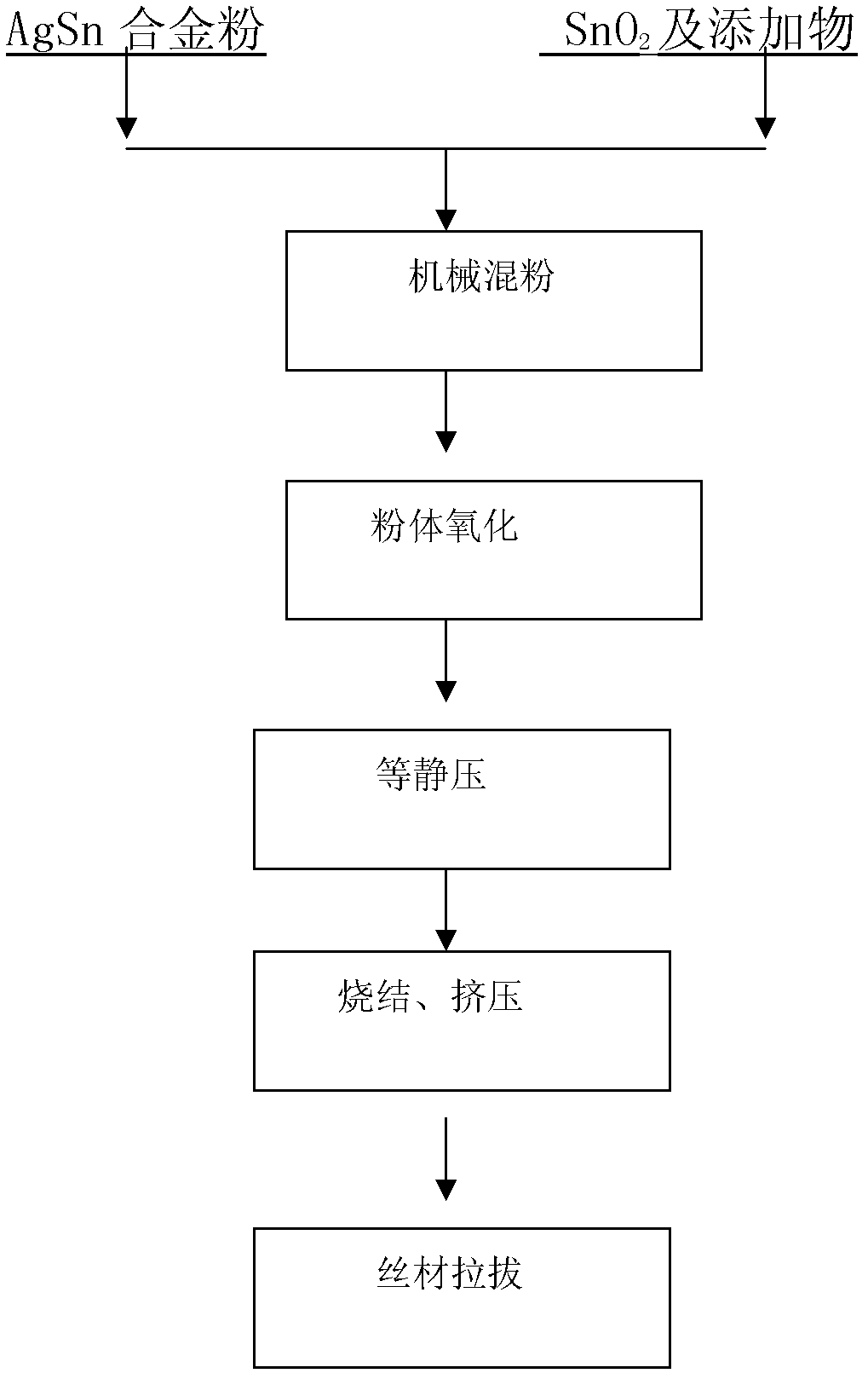 Preparation method for silver stannic oxide wire