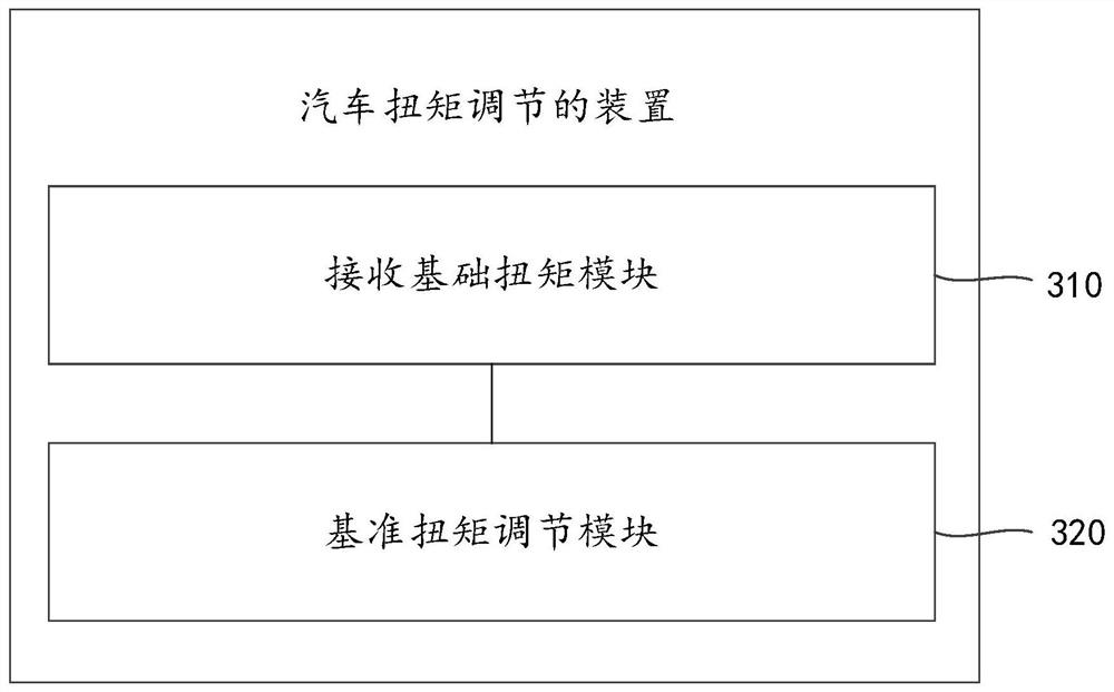 A method and device for adjusting torque of an automobile, and an automobile