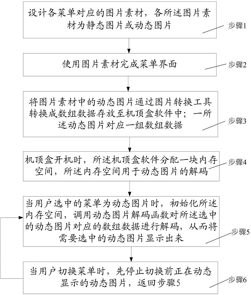 Realization method of dynamic menus of low-configuration digital television set top box