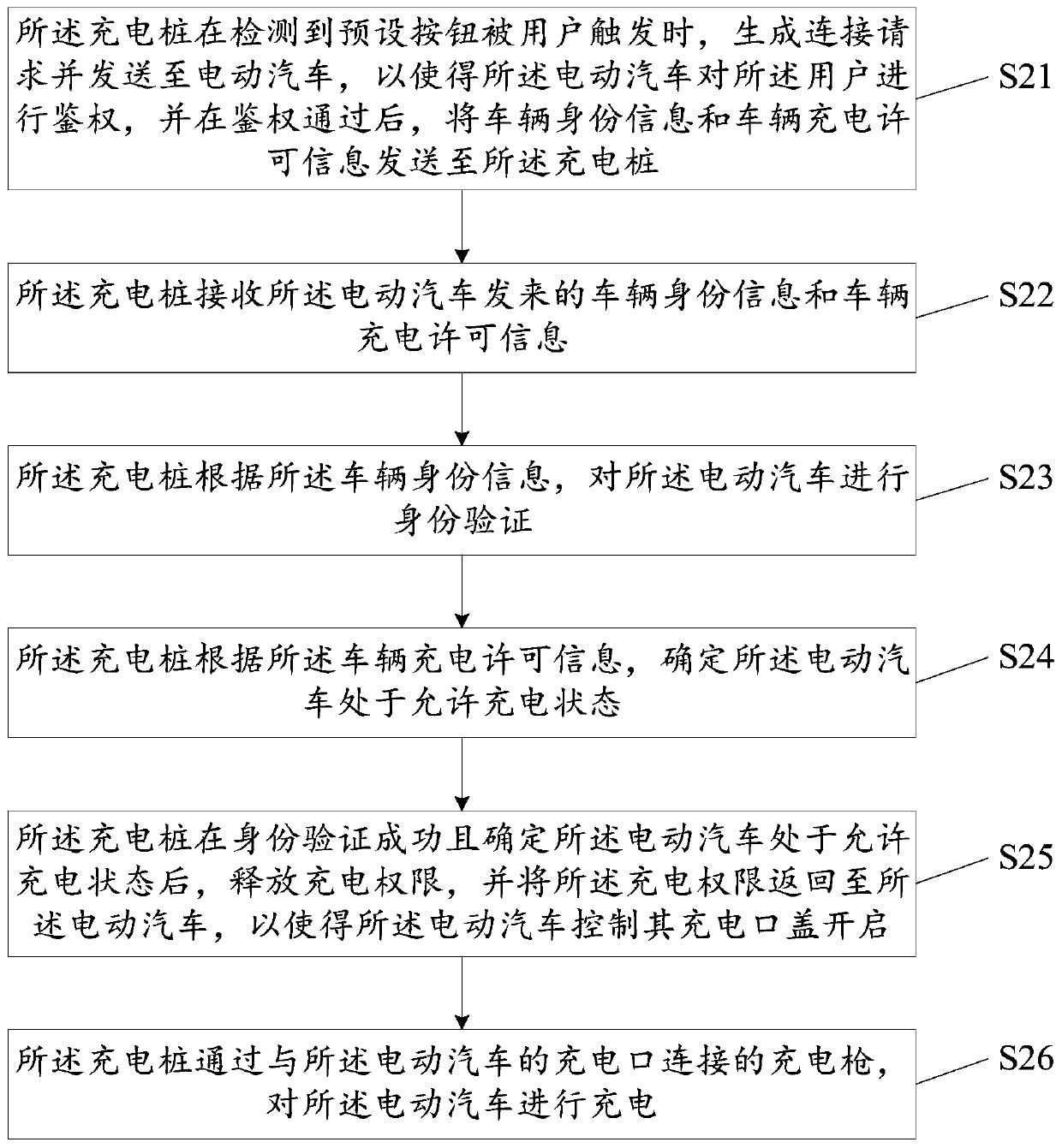 Charging identification method and device, electric automobile, charging pile and charging identification system