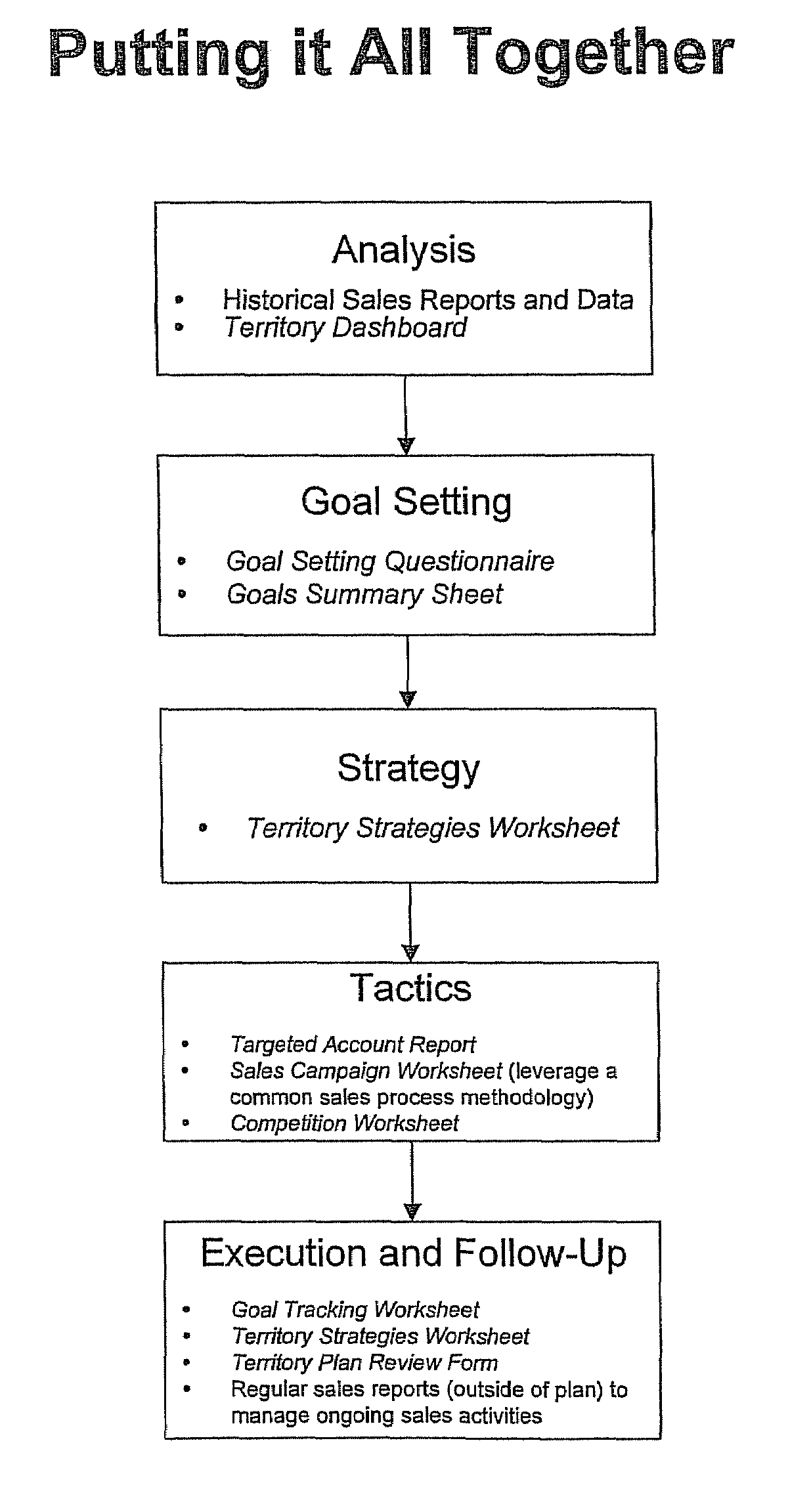 Sales territory planning tool and method