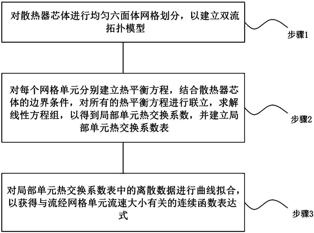 Thermal performance data processing method of radiator bench