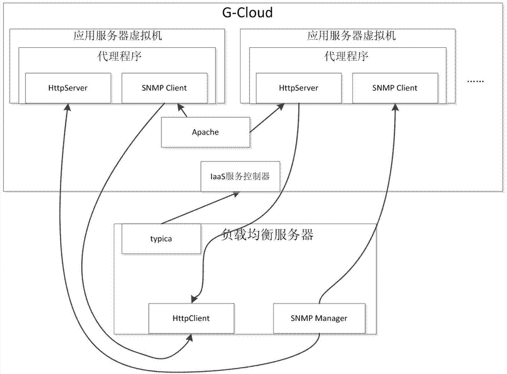 Load balance system and cloud computing oriented mechanism