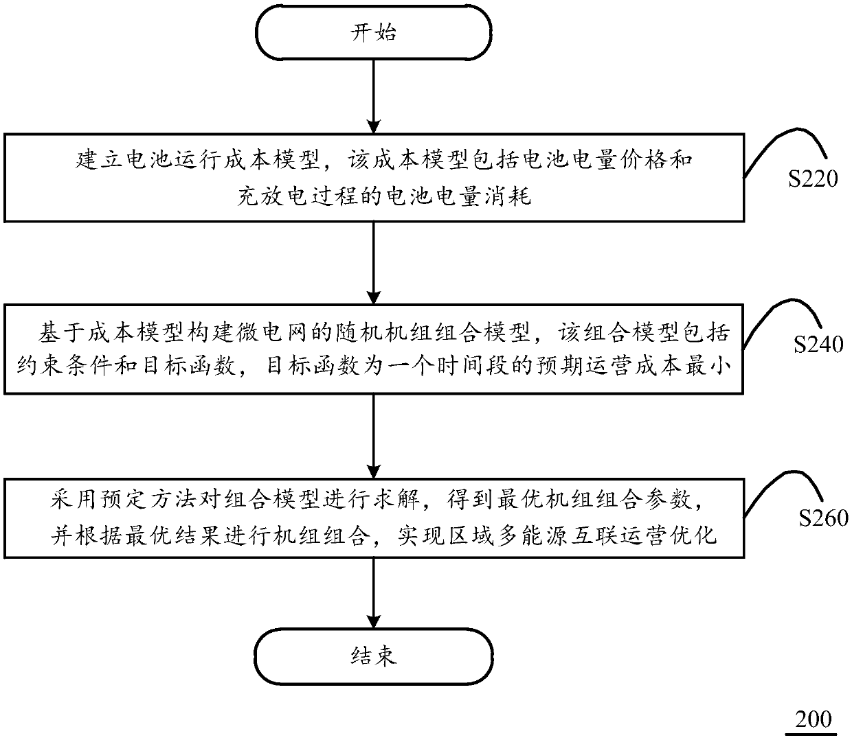 Regional multi-energy interconnection operation optimization method and computing equipment