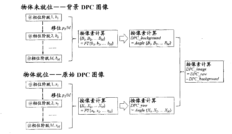 Methods and apparatus for differential phase-contrast fan beam ct, cone-beam ct and hybrid cone-beam ct