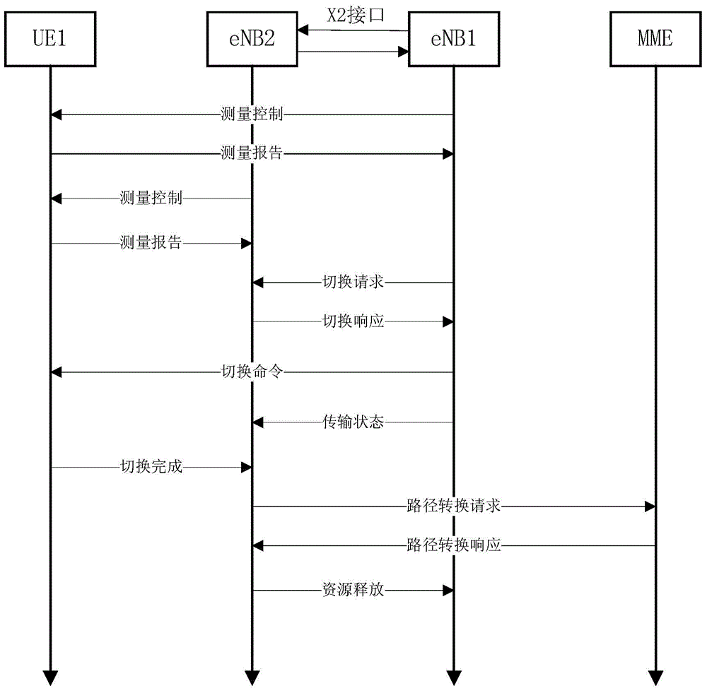 X2-interface-based load balance method and device for shunting users and loaning resources