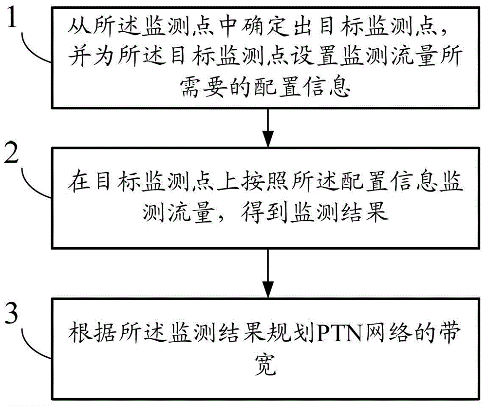 Method and device for planning PTN (packet transport network)