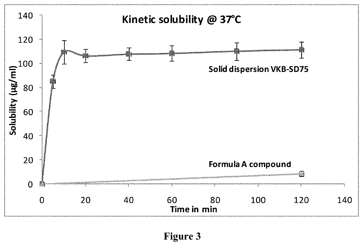 Solid dispersion comprising an anticancer compound for improved solubility and efficacy